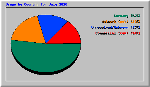Usage by Country for July 2020