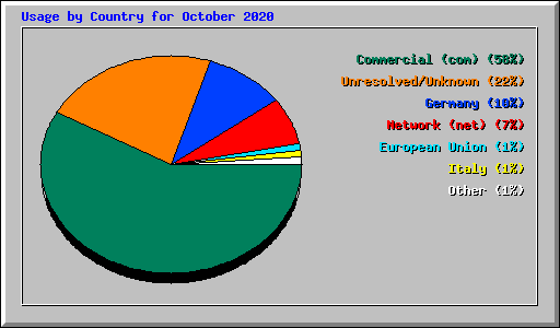 Usage by Country for October 2020