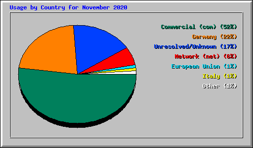 Usage by Country for November 2020