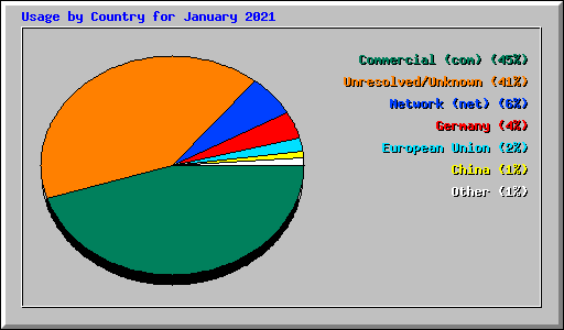 Usage by Country for January 2021