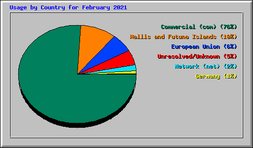 Usage by Country for February 2021