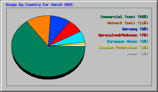Usage by Country for March 2021