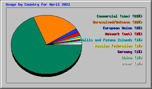 Usage by Country for April 2021