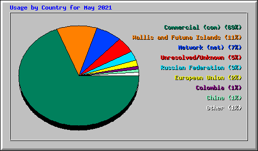 Usage by Country for May 2021