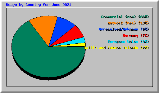Usage by Country for June 2021