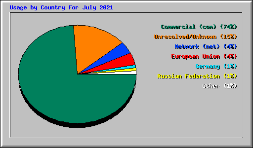 Usage by Country for July 2021