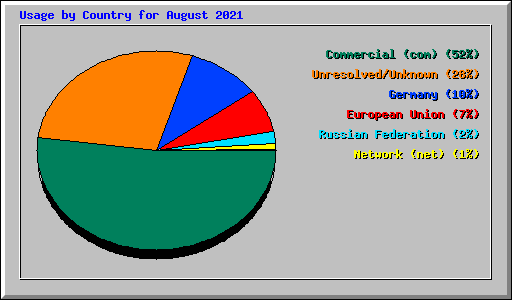 Usage by Country for August 2021