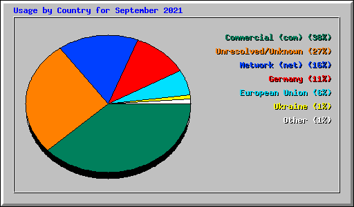 Usage by Country for September 2021