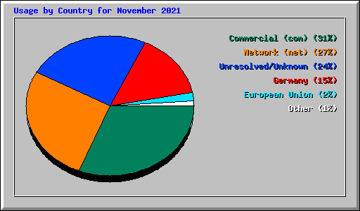 Usage by Country for November 2021