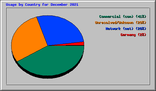 Usage by Country for December 2021