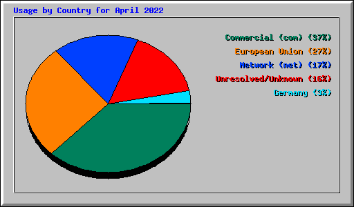 Usage by Country for April 2022