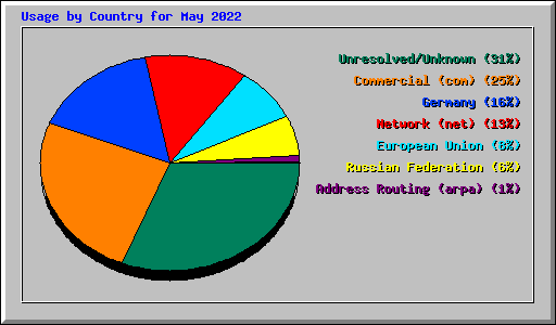 Usage by Country for May 2022