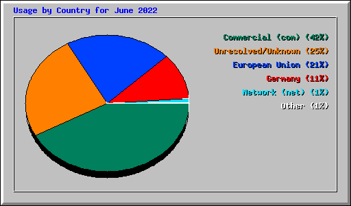 Usage by Country for June 2022