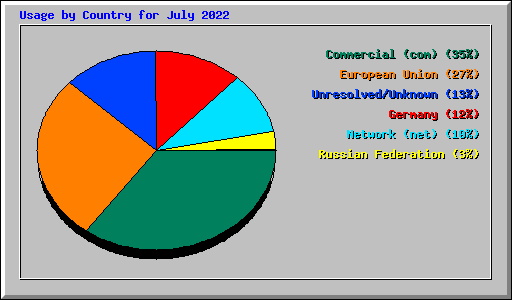 Usage by Country for July 2022