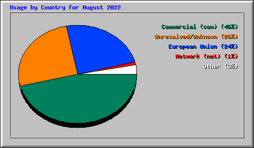 Usage by Country for August 2022