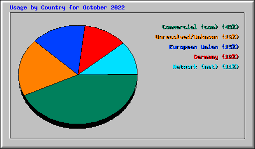 Usage by Country for October 2022