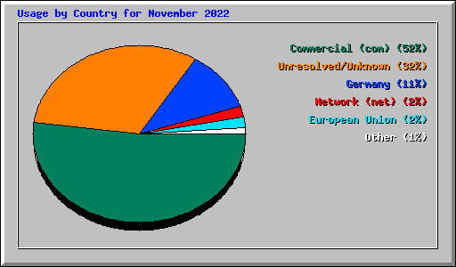 Usage by Country for November 2022