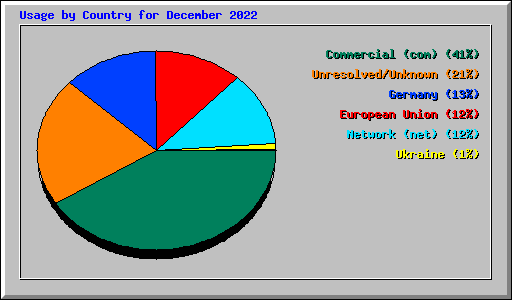 Usage by Country for December 2022
