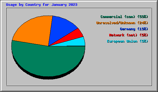 Usage by Country for January 2023
