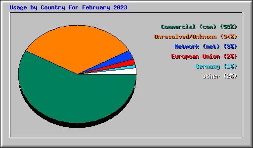 Usage by Country for February 2023