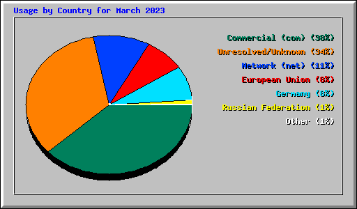 Usage by Country for March 2023