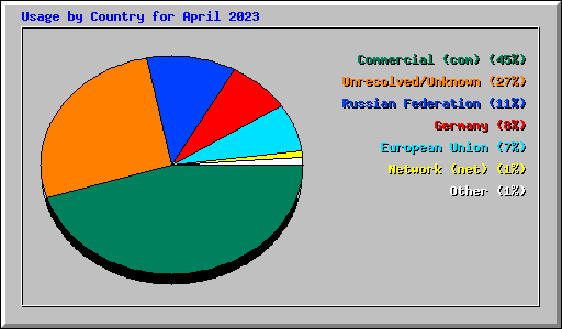Usage by Country for April 2023