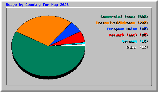 Usage by Country for May 2023
