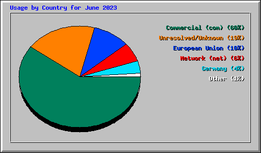 Usage by Country for June 2023