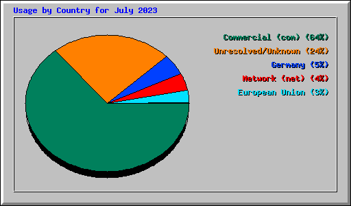 Usage by Country for July 2023