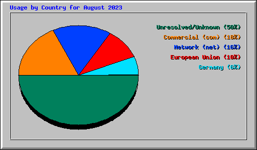 Usage by Country for August 2023