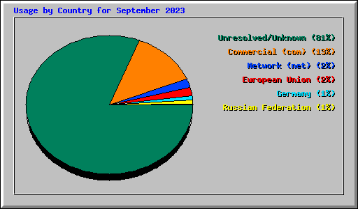 Usage by Country for September 2023