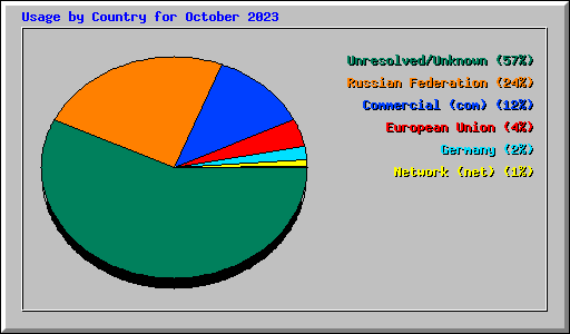 Usage by Country for October 2023