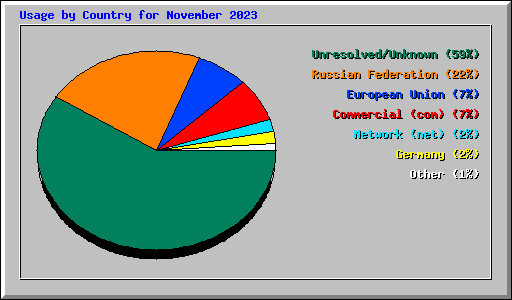 Usage by Country for November 2023