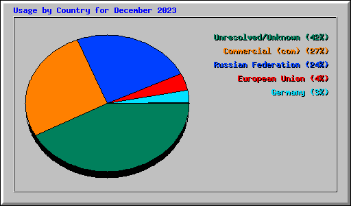 Usage by Country for December 2023