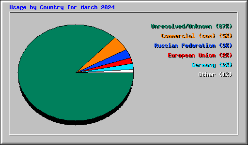 Usage by Country for March 2024