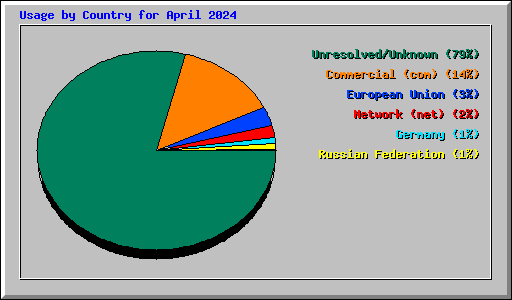 Usage by Country for April 2024