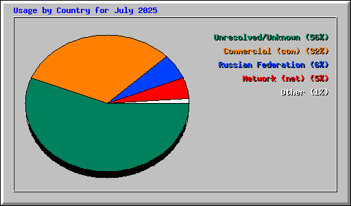 Usage by Country for July 2025