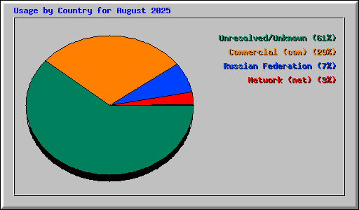 Usage by Country for August 2025