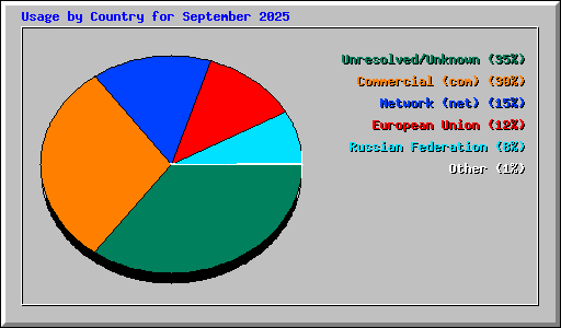 Usage by Country for September 2025