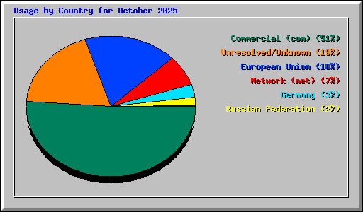 Usage by Country for October 2025