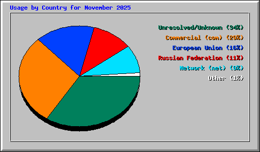 Usage by Country for November 2025