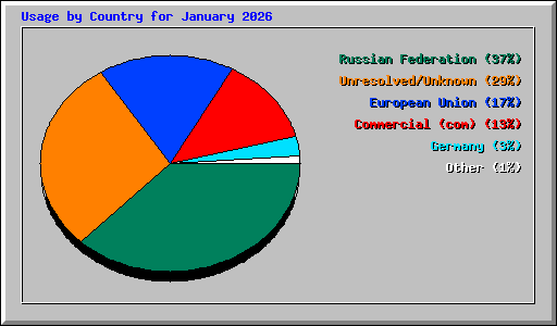 Usage by Country for January 2026