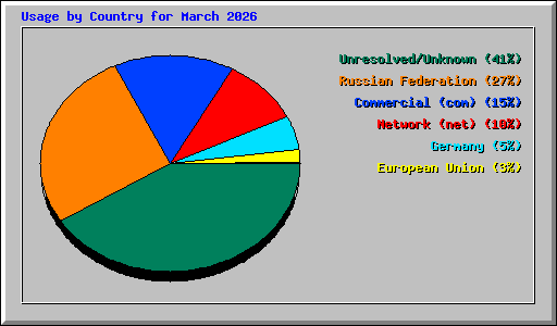Usage by Country for March 2026