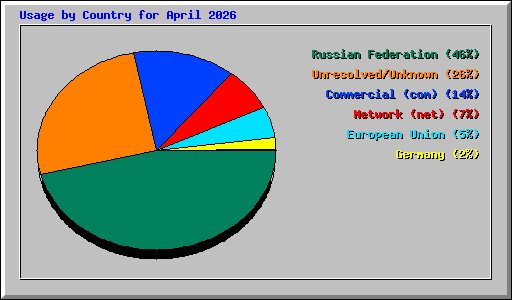 Usage by Country for April 2026