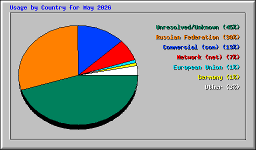 Usage by Country for May 2026