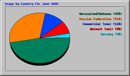 Usage by Country for June 2026