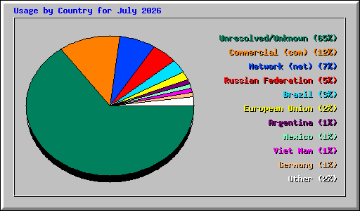 Usage by Country for July 2026