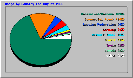 Usage by Country for August 2026