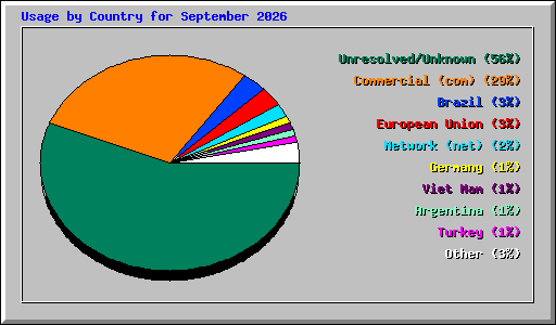 Usage by Country for September 2026