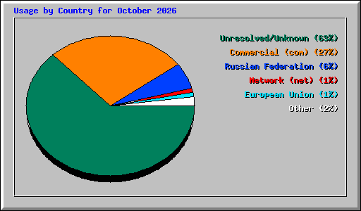 Usage by Country for October 2026
